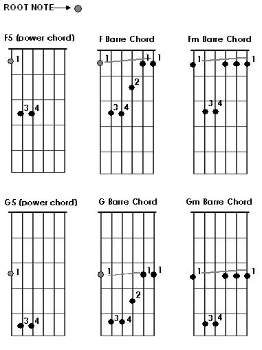 chords on guitar. Moveable Guitar Chords