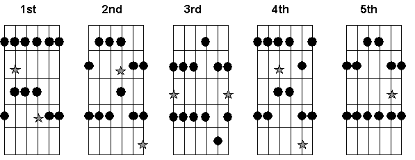 Blues Guitar Scale Shapes